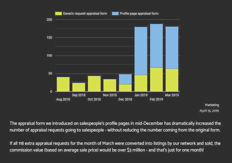 Bar graph showing appraisal form submissions