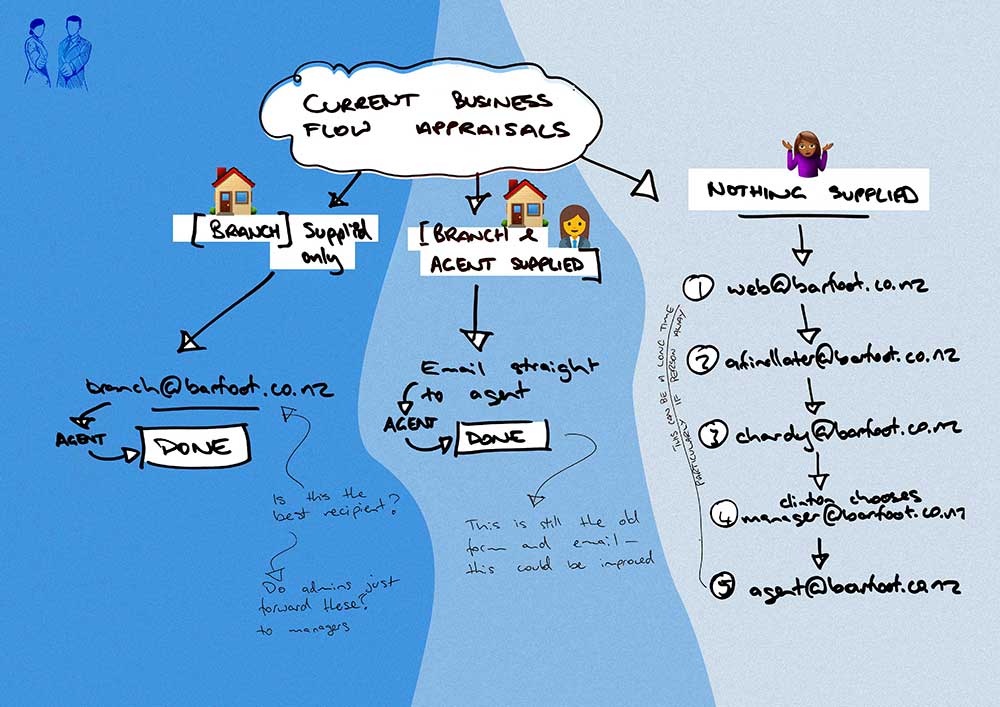 Sketch notes and images showing flows and painpoints