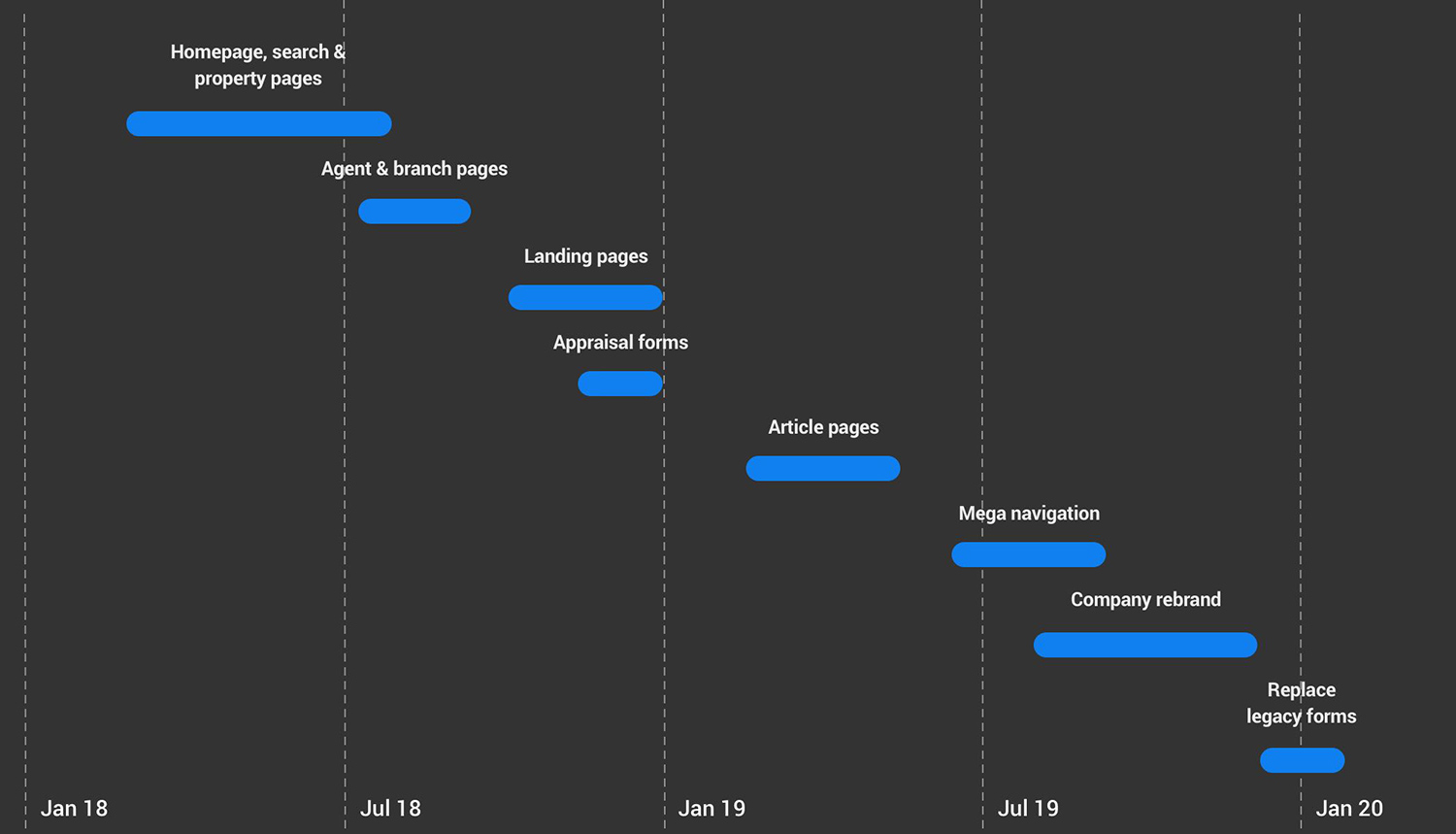 Gant chart showing the facets of the project and when they were delivered