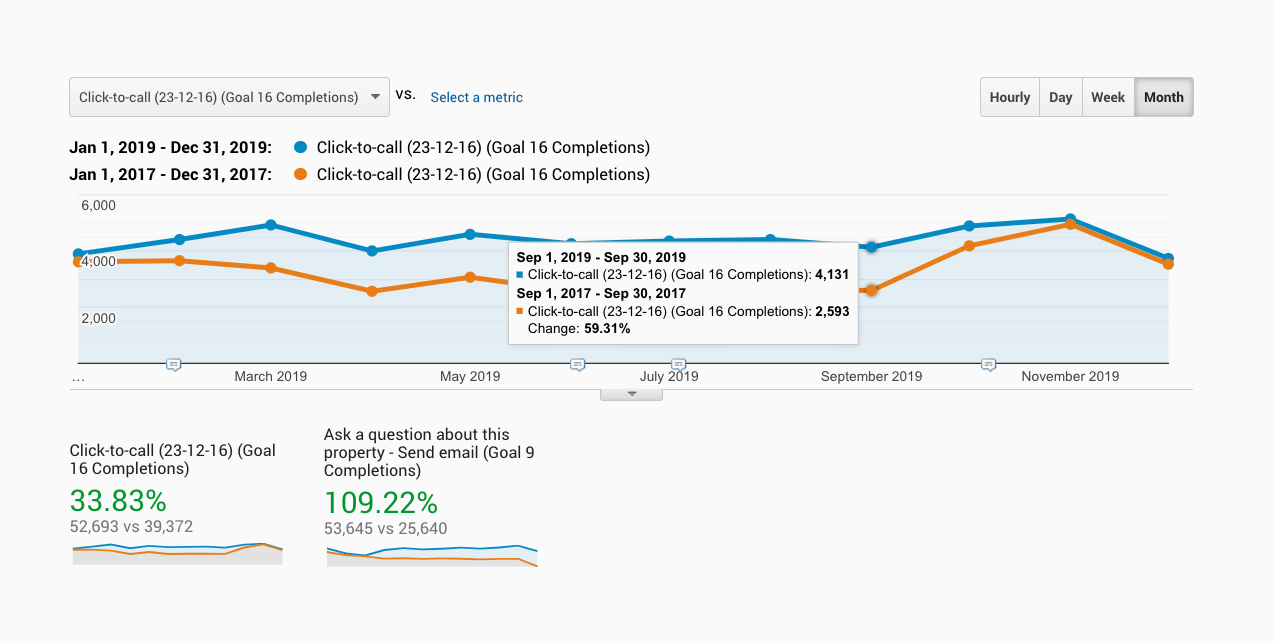 Google analytics showing leads conversions