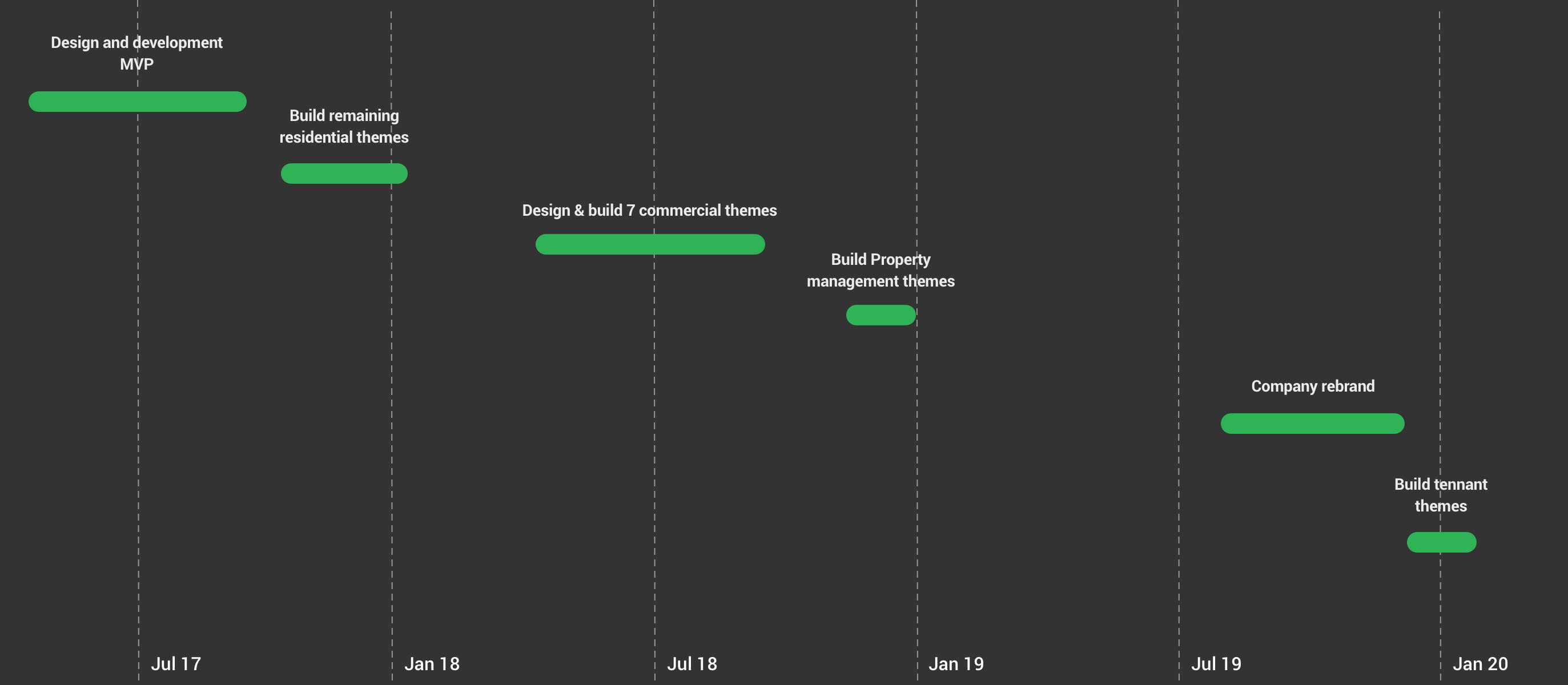 Gant chart showing phased build of project