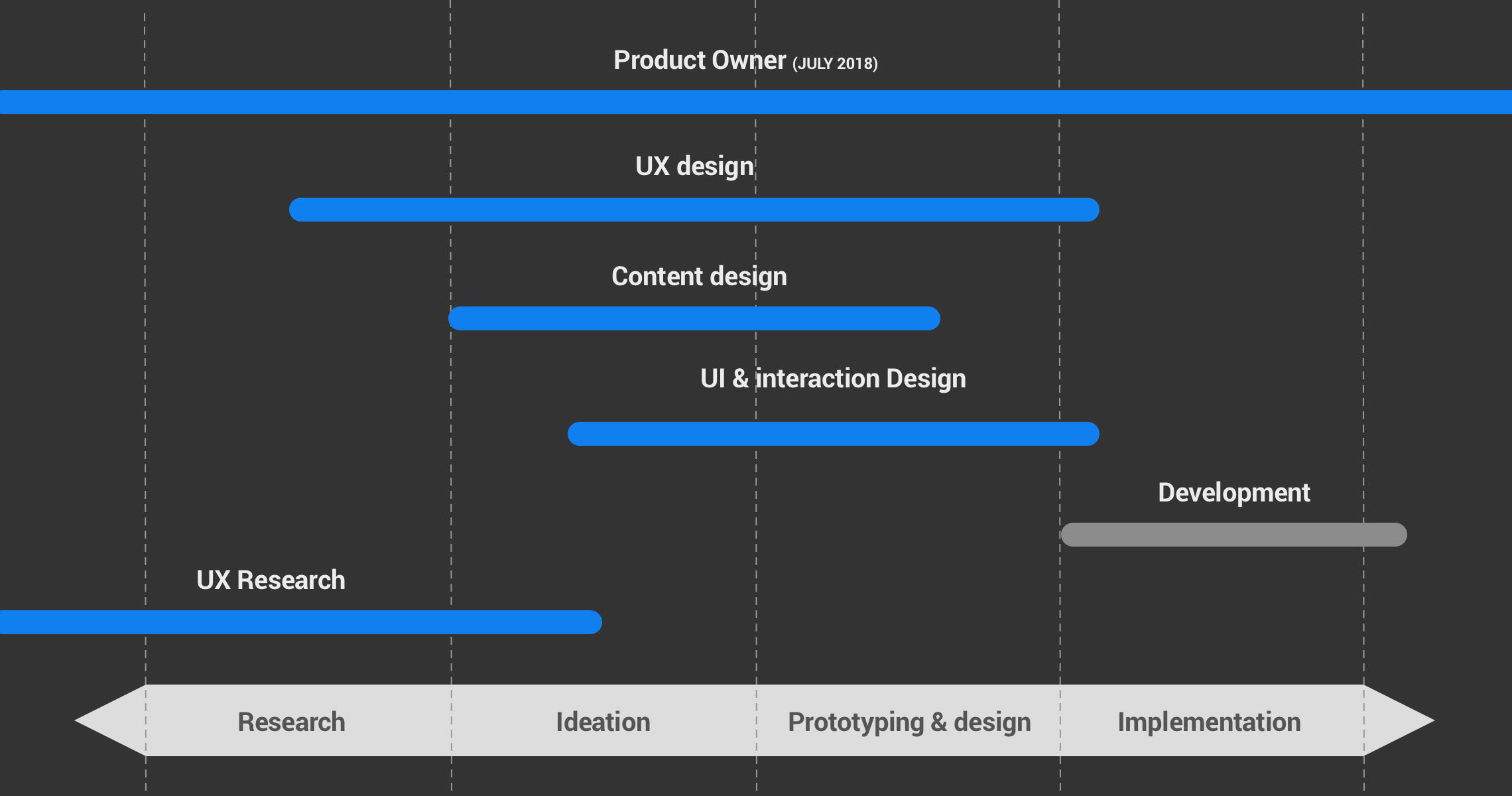 Diagram showing the roles Andrew performed during the project