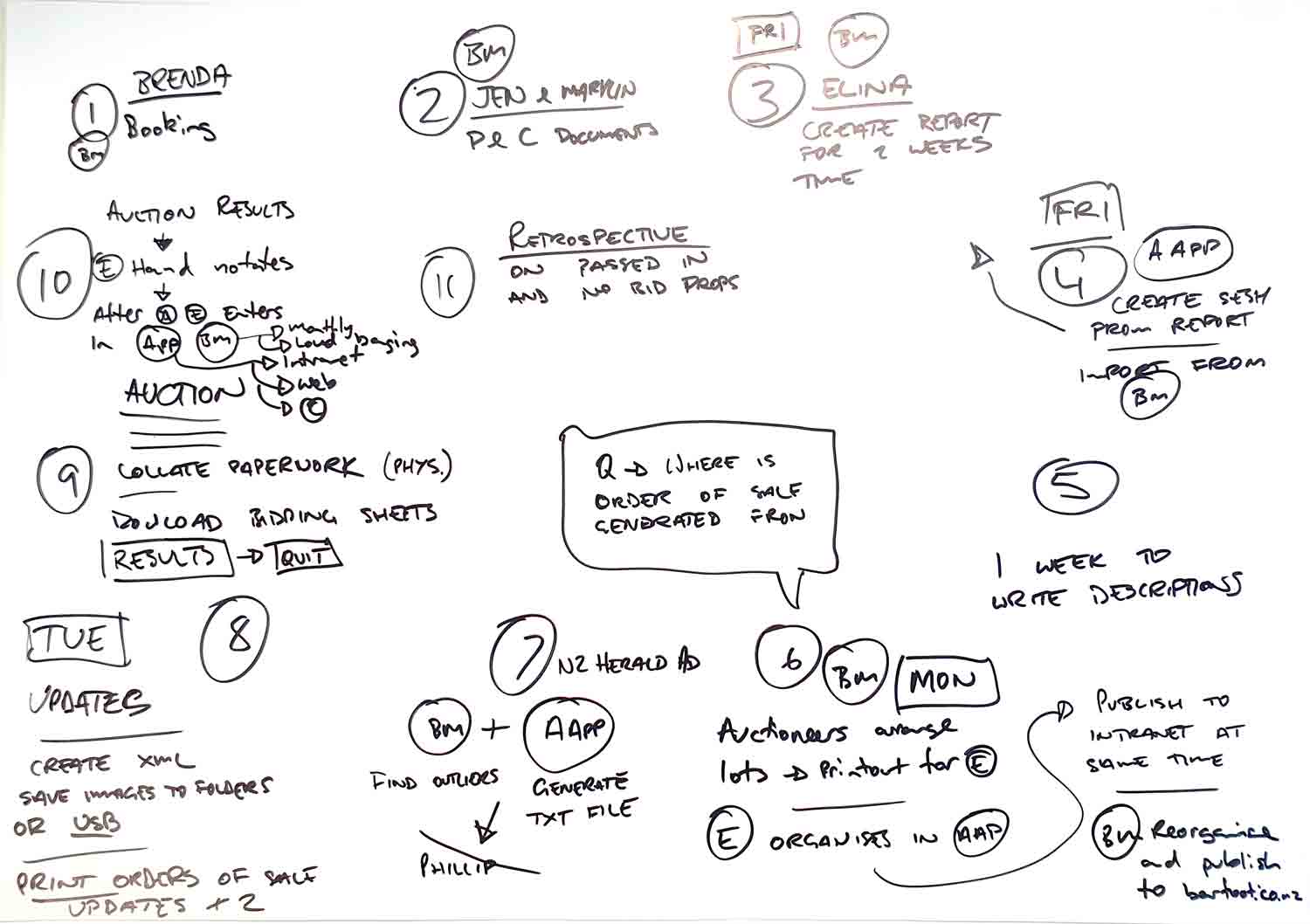 Sketch mapping out process flow