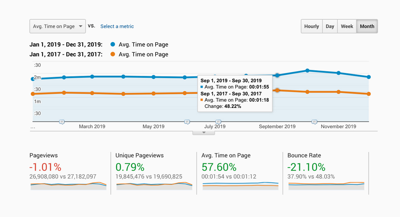 Google analytics showing time on page comparisons