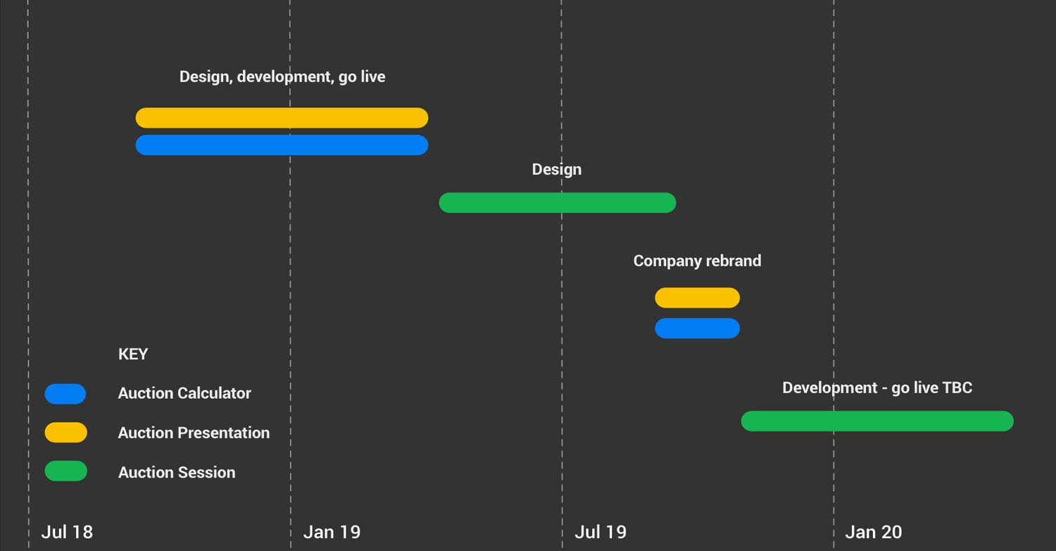 Gant chart showing website build timeframe